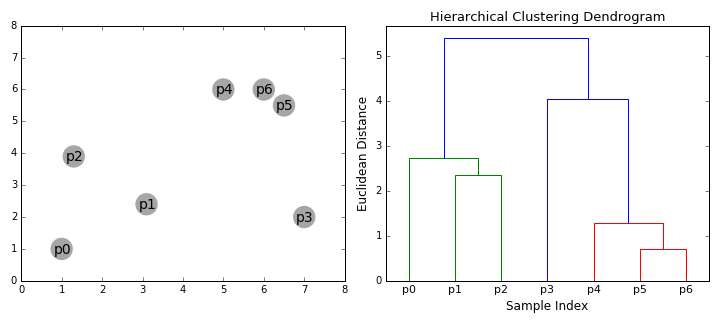 HierarchicalClustering