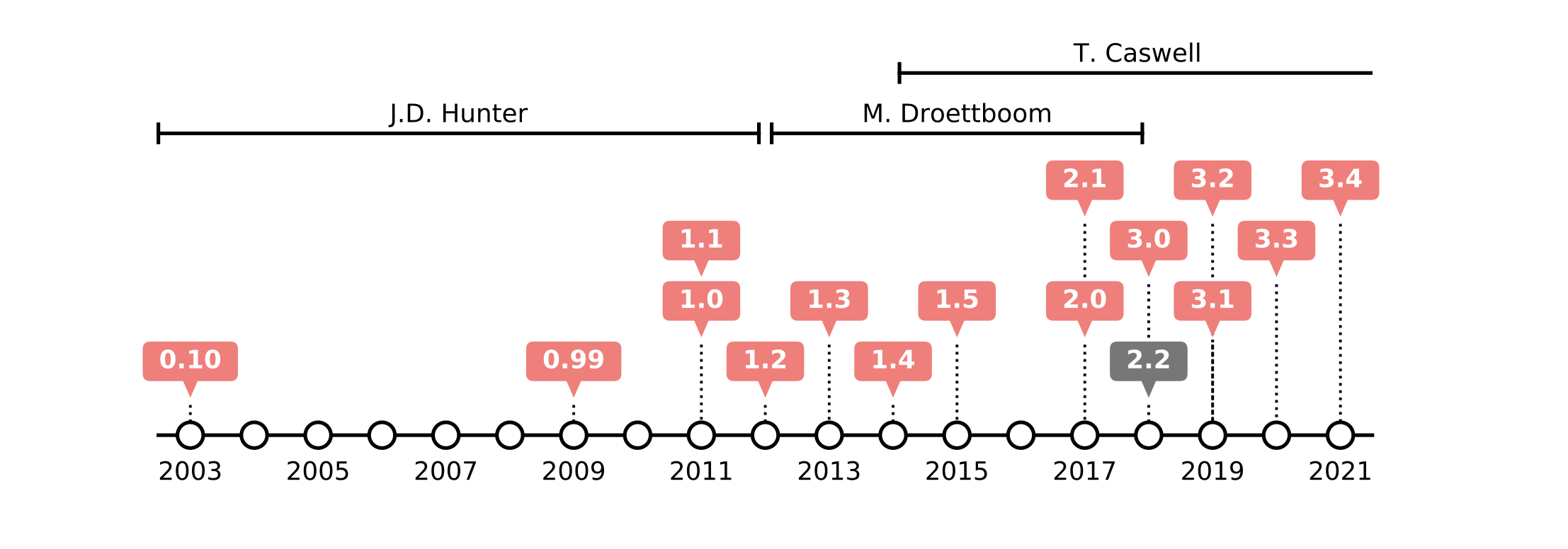 MatplotlibTimeline