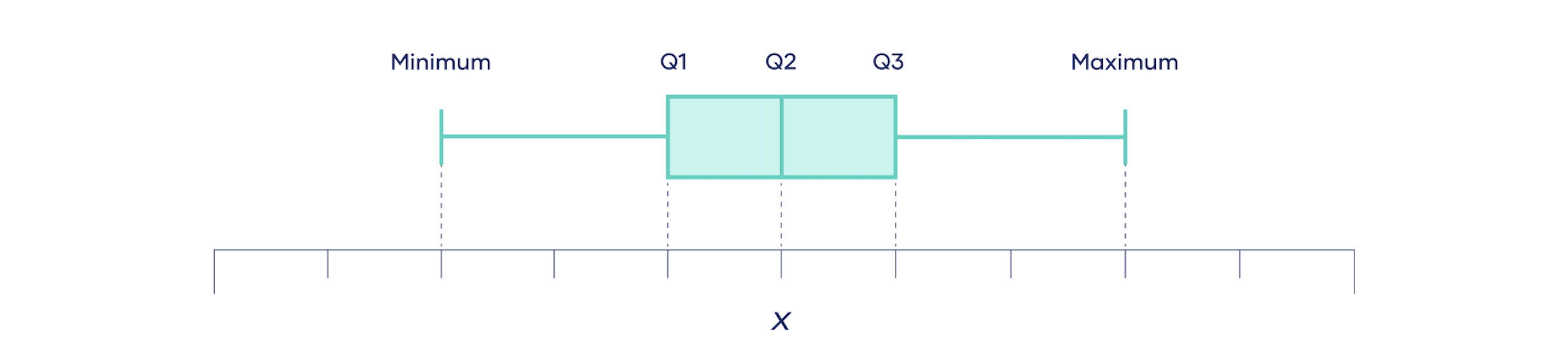 Quartiles-with-boxplots