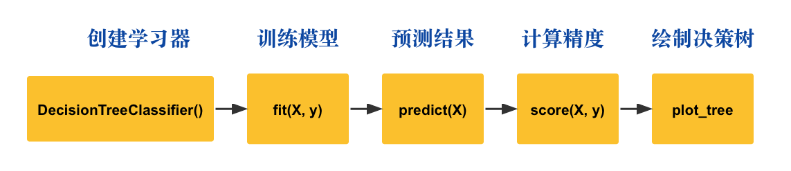 decision_tree_steps