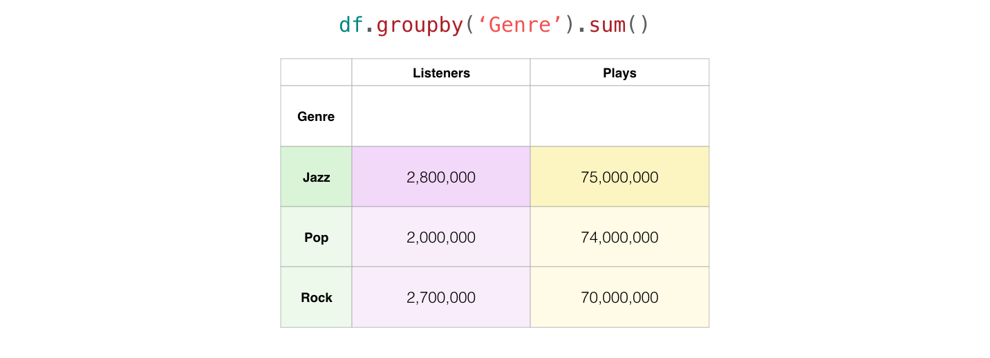 group-by